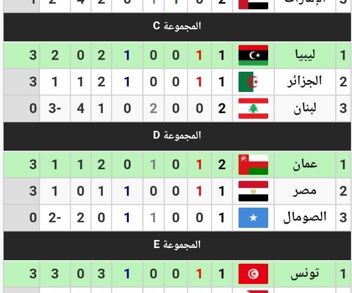 جدول-ترتيب-مجموعات-كأس-العرب-بعد-قوز-المنتخب-اليمني-على-نظيره-الاماراتي